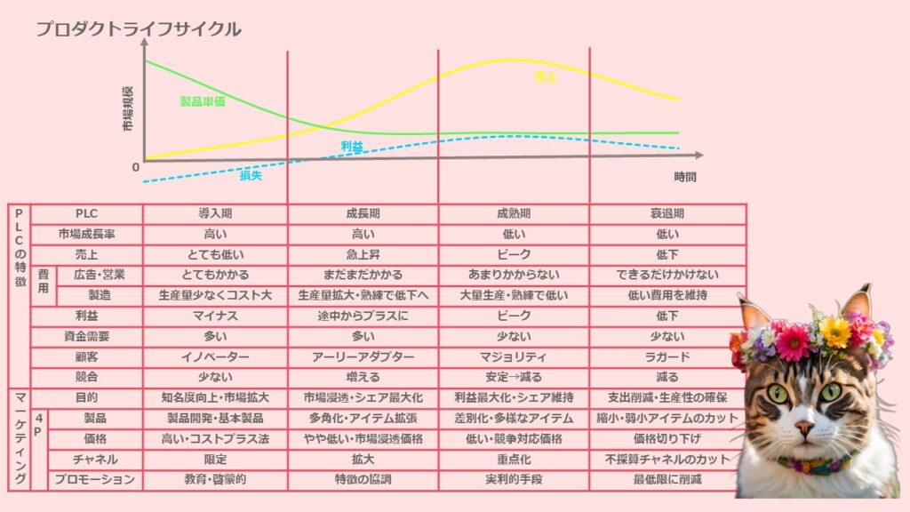 プロダクトライフサイクル