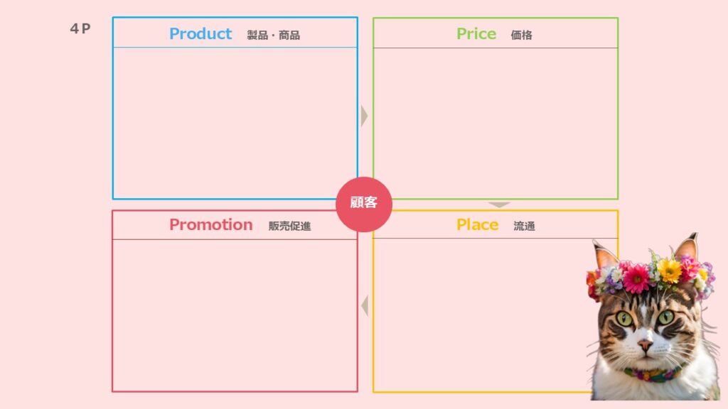 4Pマーケティングミックス