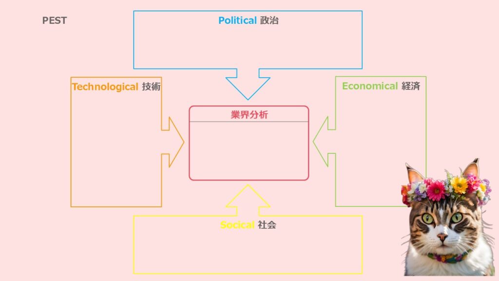 PEST(外部環境分析)