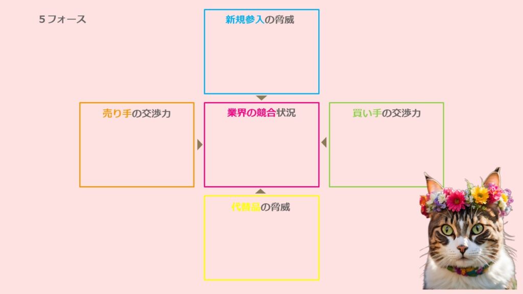 5フォース(ミクロ環境分析)