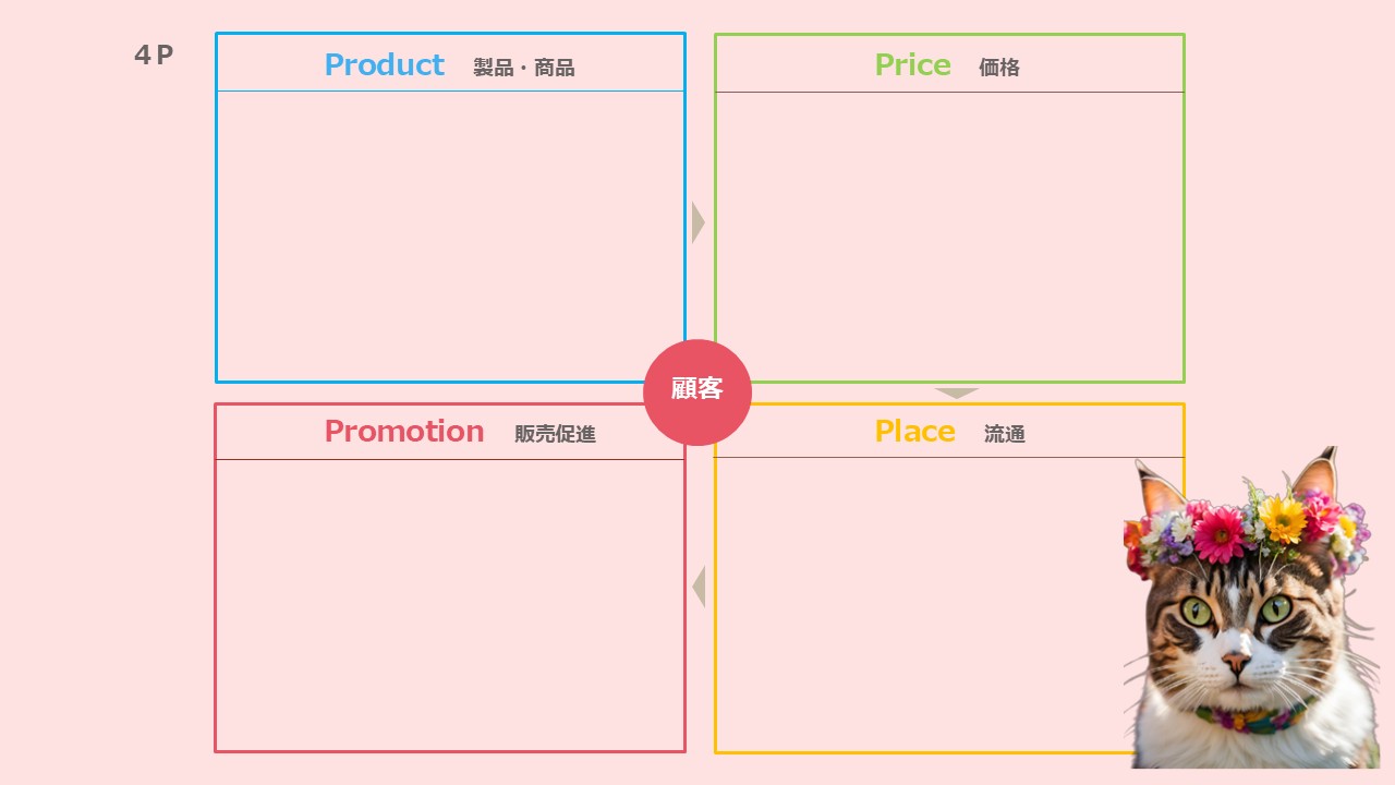 ４Pマーケティングミックス